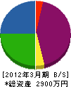 吉田鉄工 貸借対照表 2012年3月期