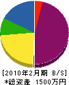 峰生園 貸借対照表 2010年2月期