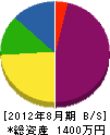 三井電気 貸借対照表 2012年8月期