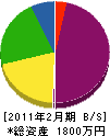 飯田土木 貸借対照表 2011年2月期