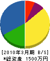 アキヒサ電機 貸借対照表 2010年3月期