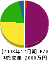 石川建設 貸借対照表 2008年12月期