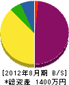 佐野州組 貸借対照表 2012年8月期