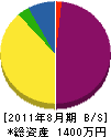 佐野州組 貸借対照表 2011年8月期