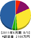 尾堂造園 貸借対照表 2011年6月期