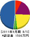 原田設備工業 貸借対照表 2011年9月期