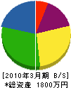 吉野電設工業 貸借対照表 2010年3月期