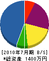 石田造園土木 貸借対照表 2010年7月期