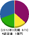 花田商会 貸借対照表 2012年3月期