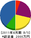 三蔵電設 貸借対照表 2011年4月期