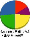 日本電通 貸借対照表 2011年9月期