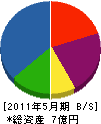 愛媛三段ブロック 貸借対照表 2011年5月期