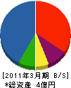 田中土木 貸借対照表 2011年3月期