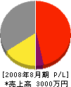 岸田興産 損益計算書 2008年8月期