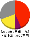 横須賀海事 損益計算書 2008年6月期