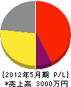 田中緑地 損益計算書 2012年5月期