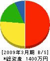 西島木工所 貸借対照表 2009年3月期