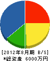 窪田造園 貸借対照表 2012年8月期