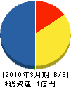 富山電設 貸借対照表 2010年3月期