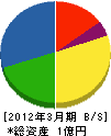 前田守産業 貸借対照表 2012年3月期