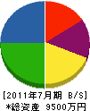 菊崎組 貸借対照表 2011年7月期