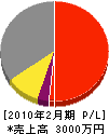 赤坂無線 損益計算書 2010年2月期