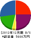 クェイク・プルーフ・ジャパン 貸借対照表 2012年12月期