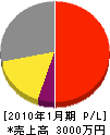 室田電気 損益計算書 2010年1月期