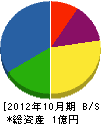 滝沢重機 貸借対照表 2012年10月期