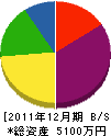 長谷田塗装 貸借対照表 2011年12月期