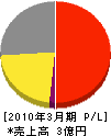 松田リサイクル 損益計算書 2010年3月期