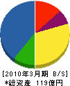 東京海上日動ファシリティーズ 貸借対照表 2010年3月期