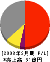 沖縄通信ネットワーク 損益計算書 2008年3月期