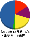 亀田工業 貸借対照表 2009年12月期
