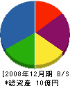 京浜港湾工事 貸借対照表 2008年12月期