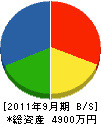 橋本工業 貸借対照表 2011年9月期