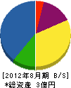 小川商会 貸借対照表 2012年8月期