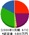 文化シャッター横須賀販売 貸借対照表 2008年3月期