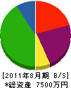 遠藤重機建設 貸借対照表 2011年8月期