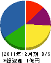 ヤマヨ建設 貸借対照表 2011年12月期