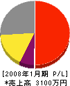 ふじ鳶遠藤組 損益計算書 2008年1月期