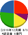 小松組 貸借対照表 2010年12月期