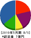 愛媛三段ブロック 貸借対照表 2010年5月期