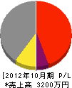 春日井 損益計算書 2012年10月期