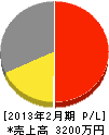 ハウスランド小川 損益計算書 2013年2月期