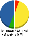 増田工務店 貸借対照表 2010年8月期