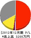 藤原電気水道 損益計算書 2012年12月期