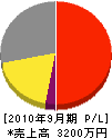 松本組 損益計算書 2010年9月期