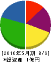 福島工務所 貸借対照表 2010年5月期