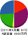 小川サッシ商会 貸借対照表 2011年9月期